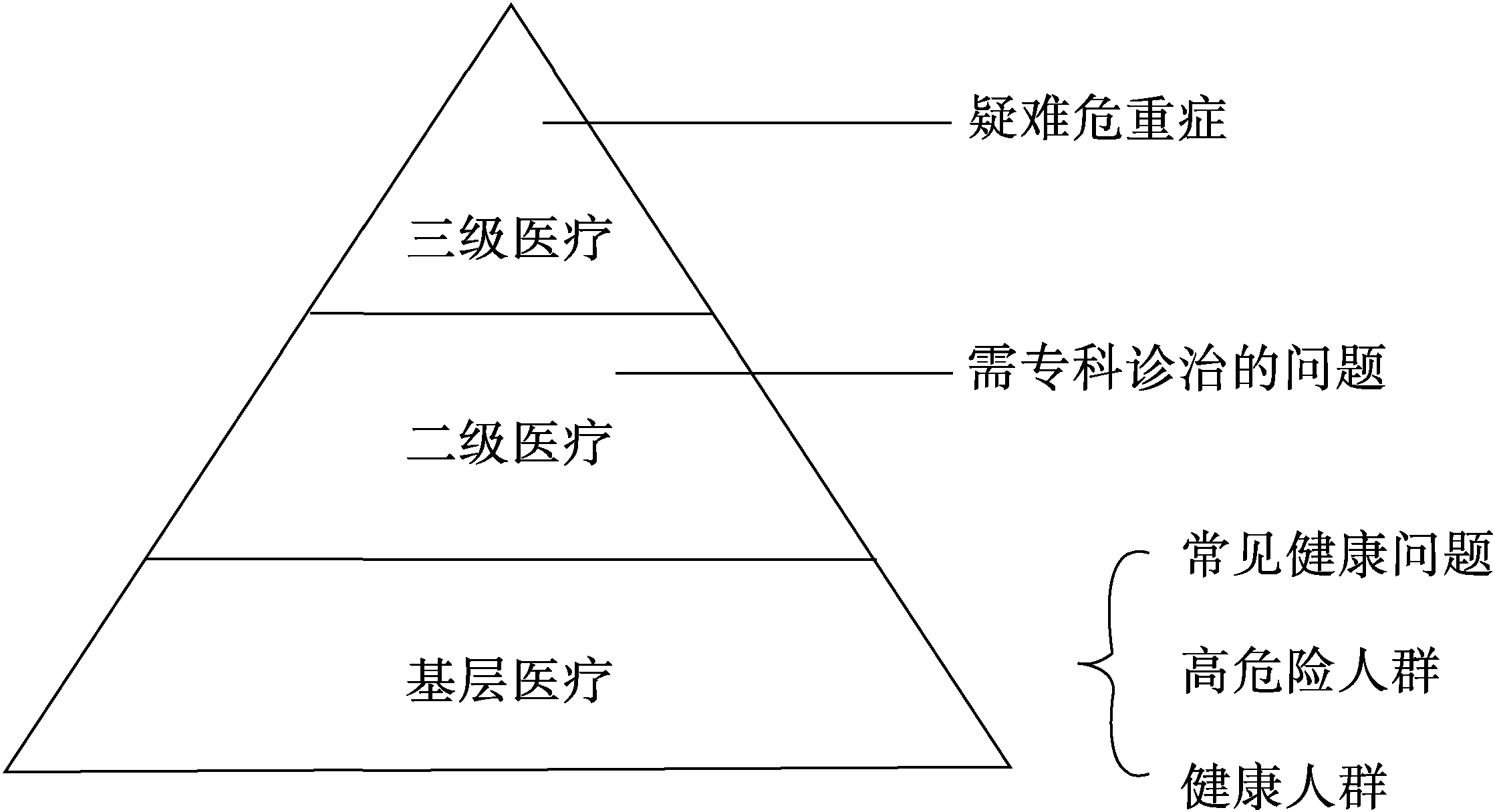 第二节 全科医学产生的基础